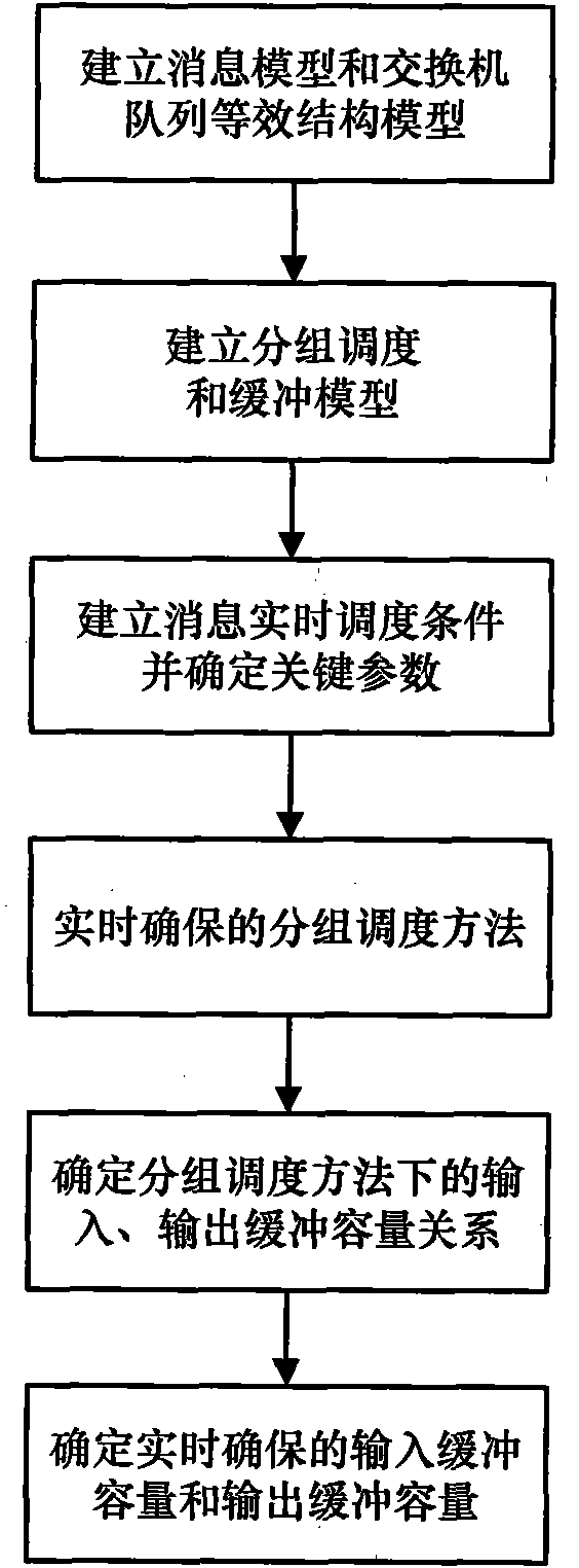 Real-time assurance switched interconnection buffer capacity determining method