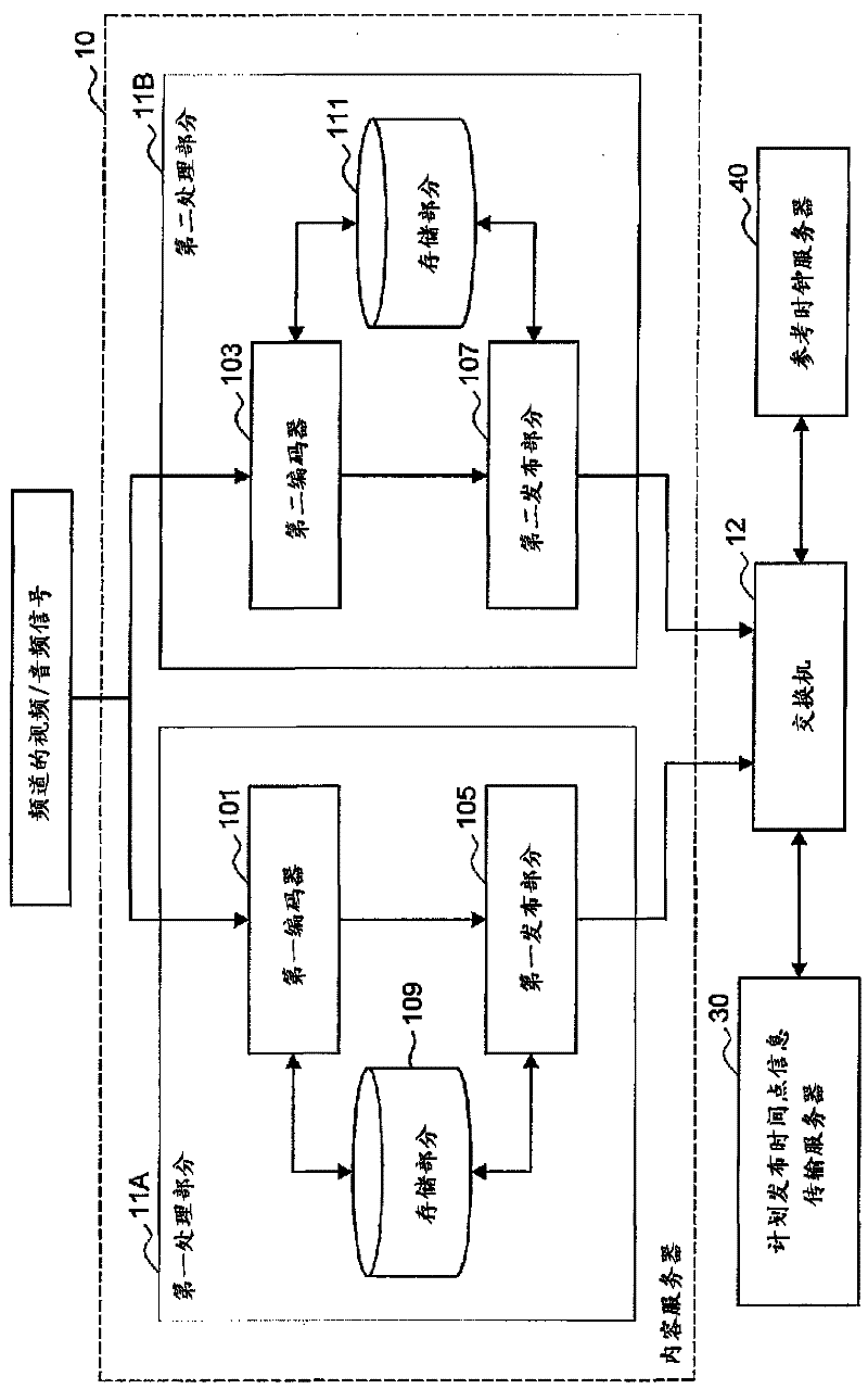 Content server, information processing device/method, network device and content distribution method/system