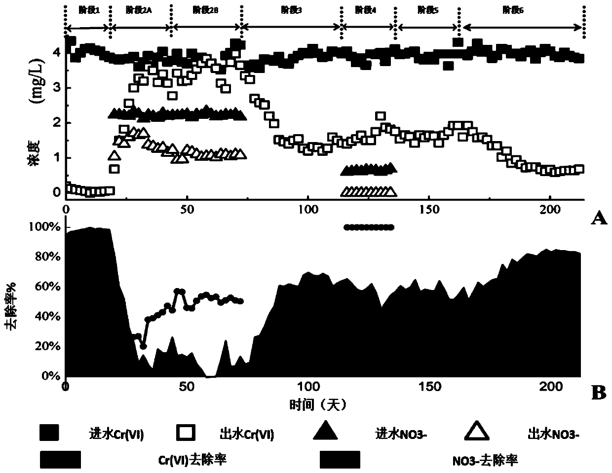 a no  <sub>3</sub>  <sup>-</sup> Method for reducing hexavalent chromium in methane matrix biofilm