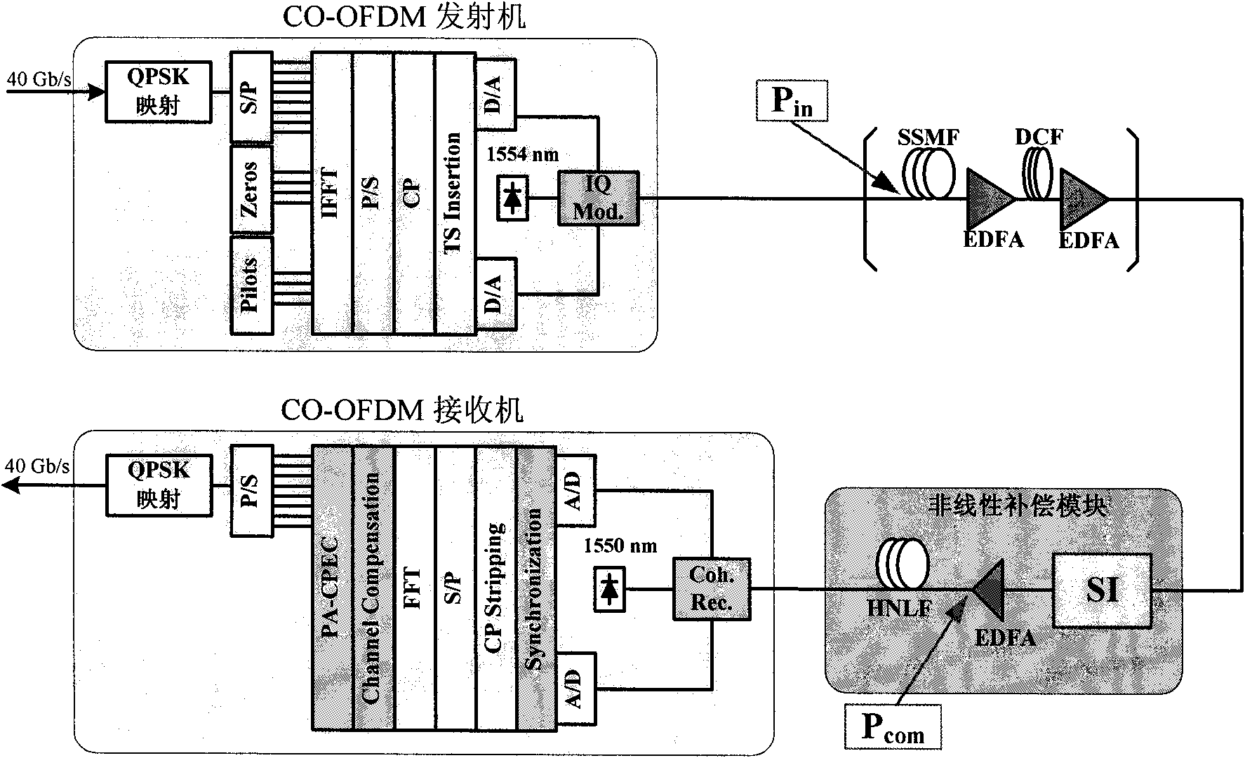 SI (Spectrum Inversion)-based nonlinear fiber damage compensation method and device in OFDM system