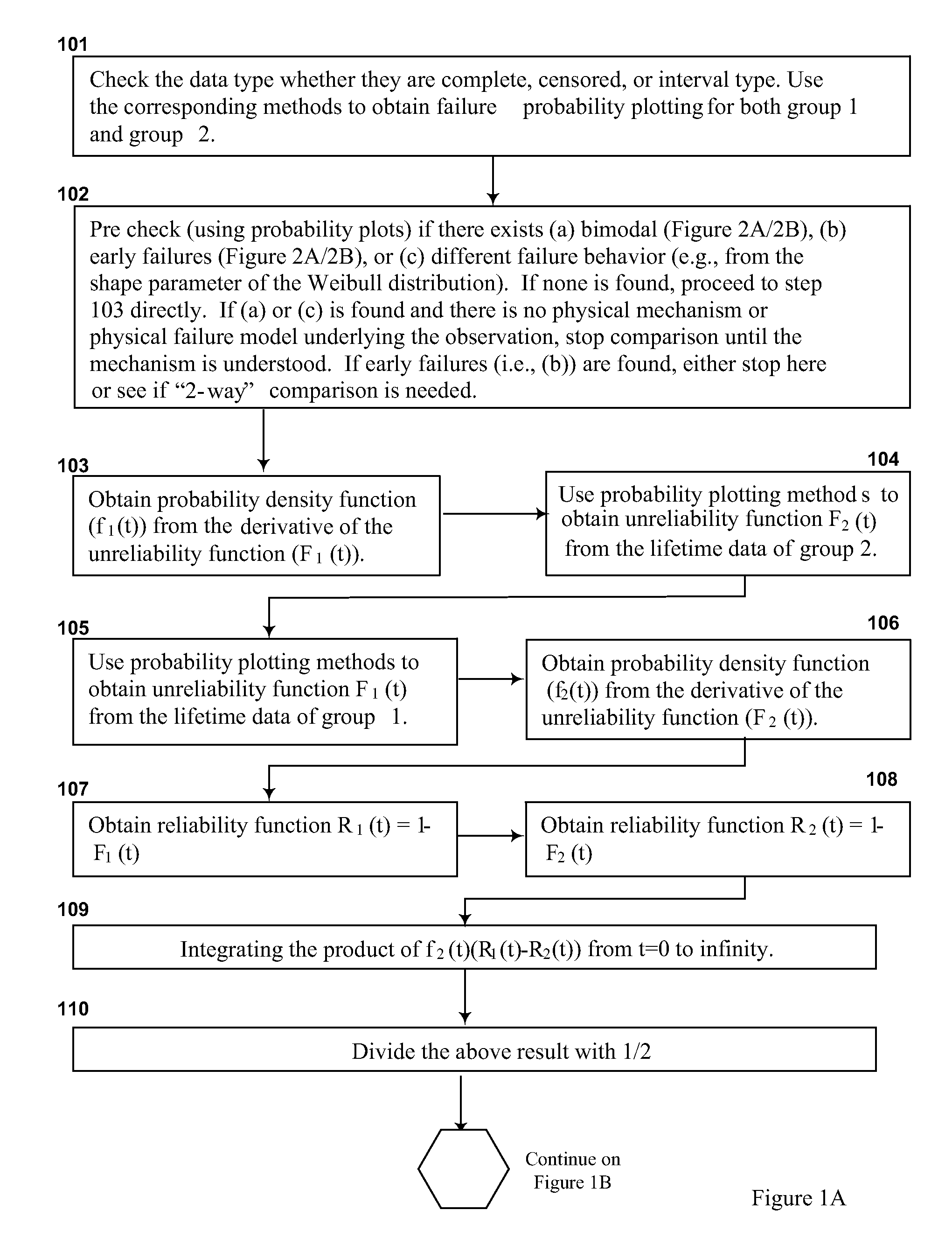 Knowledge-based statistical method and system to determine reliability compatibility for semiconductor integrated circuits