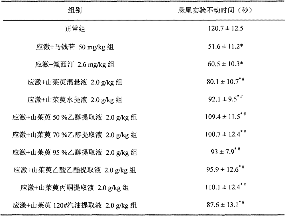 Application of loganin in preparation of drugs or health products for preventing and treating mental disorder diseases, such as depression and anxiety disorder