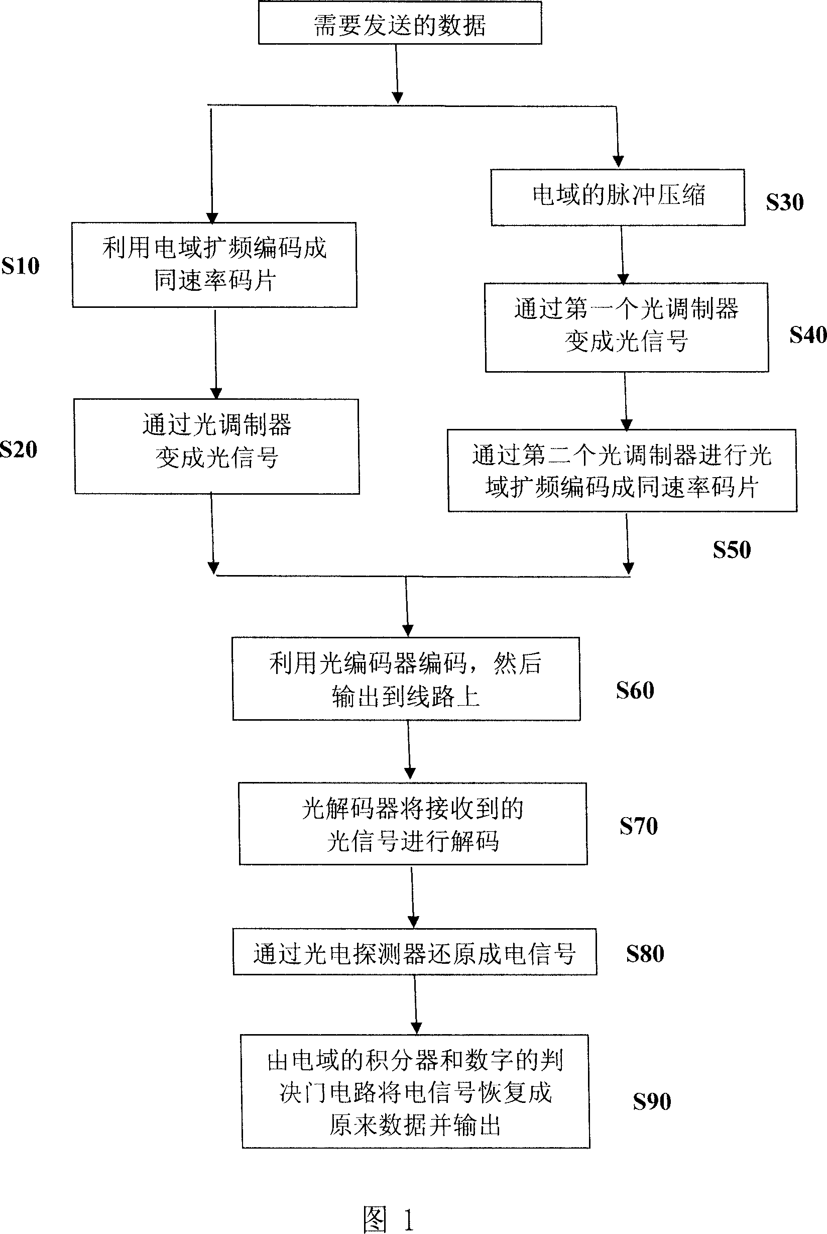 Data transmitting method utilizing optical code division multiple access technique
