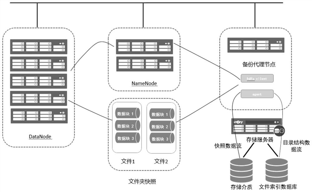 Data backup method and system based on Hadoop distributed file system
