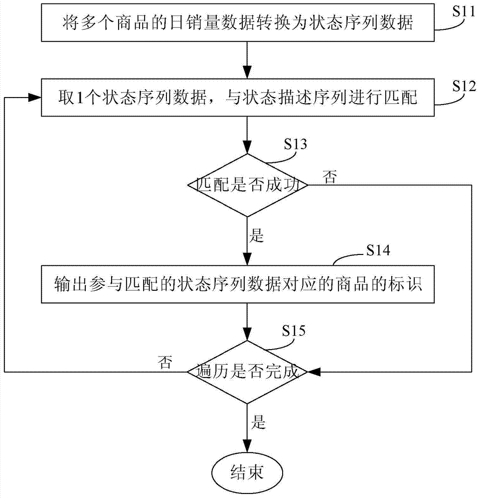 A method and device for similarity time series search