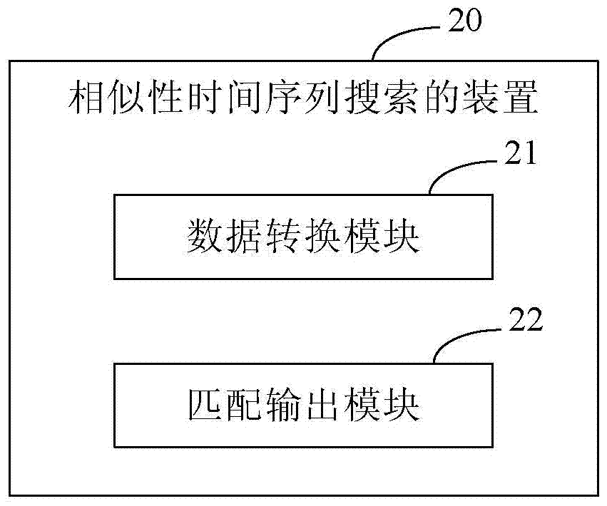 A method and device for similarity time series search