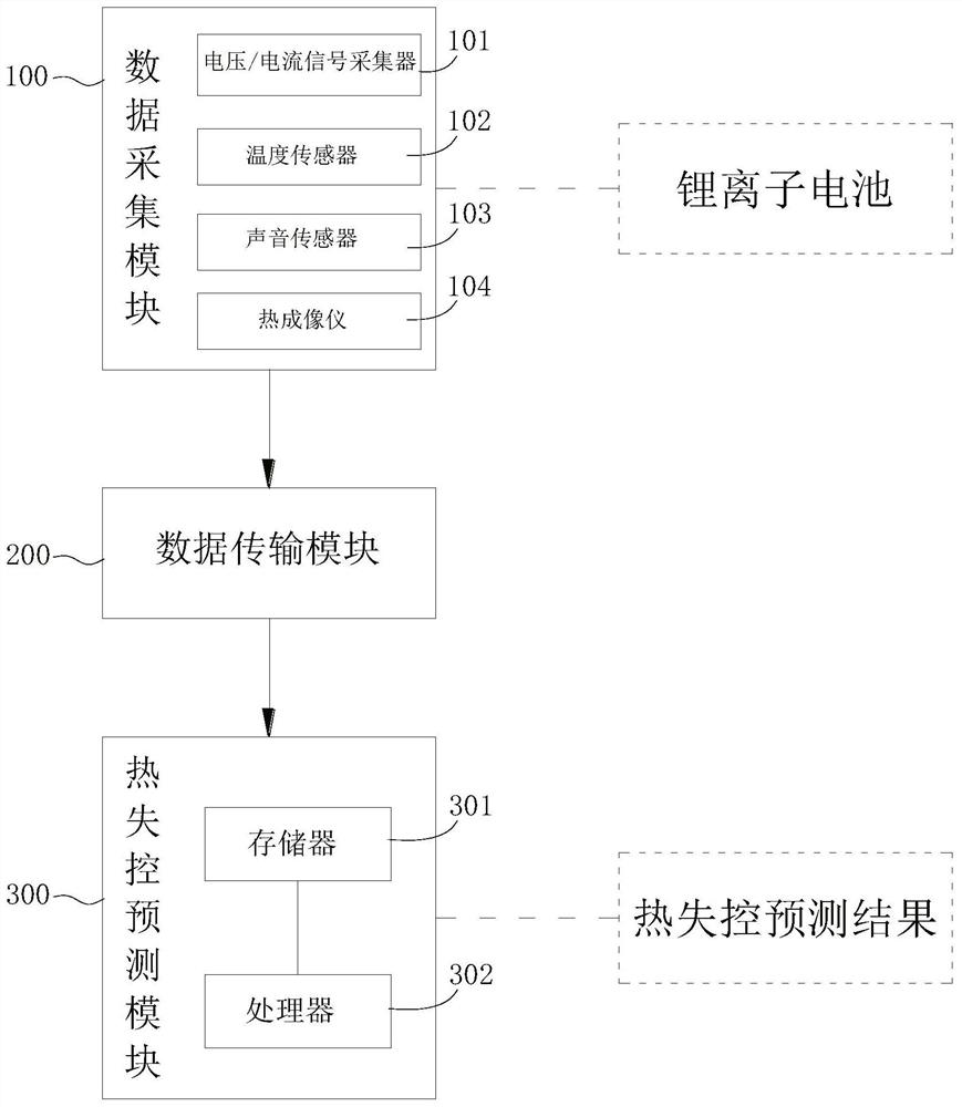 Method for constructing lithium ion battery thermal runaway prediction model and prediction system