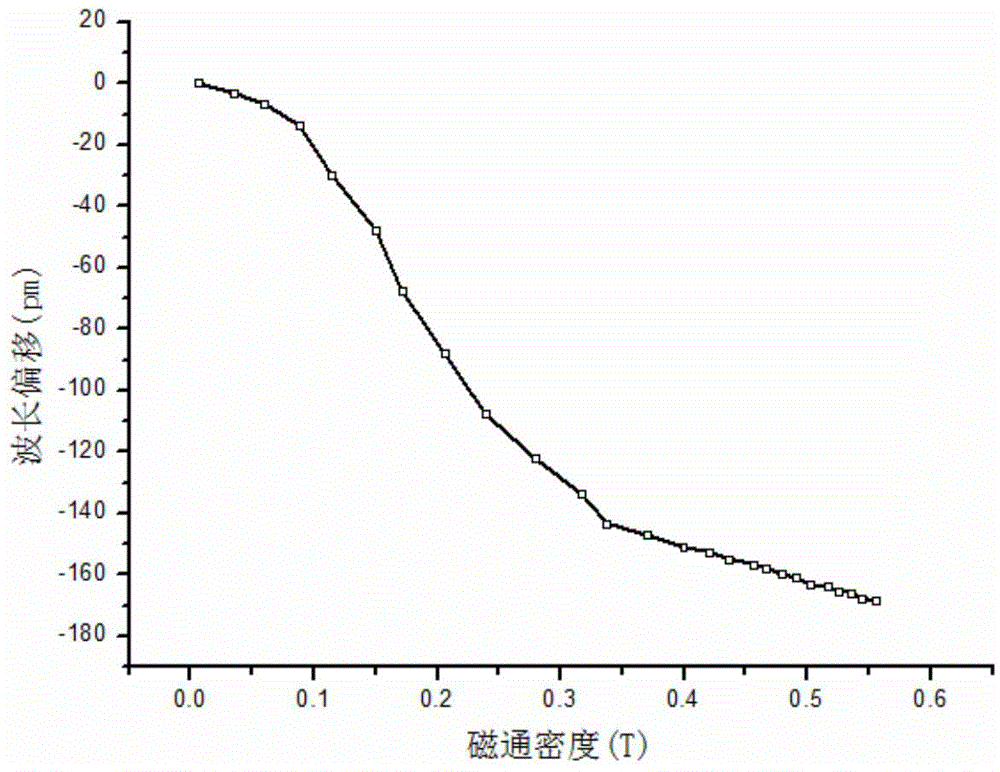 Sheet type giant magnetostrictive magnetic field sensor based on fiber Bragg grating