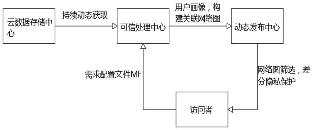 Anonymous associated user matrix filling privacy dynamic publishing method