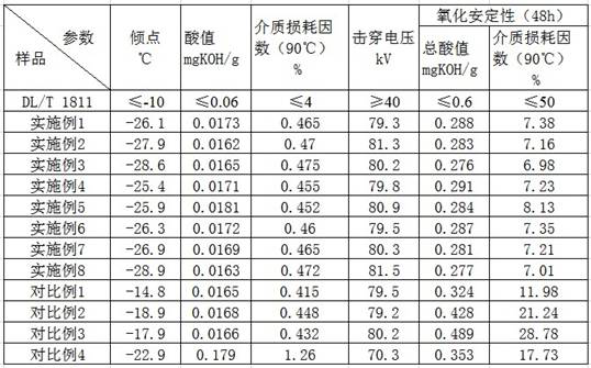 A kind of high-performance composite additive for natural ester insulating oil and preparation method thereof