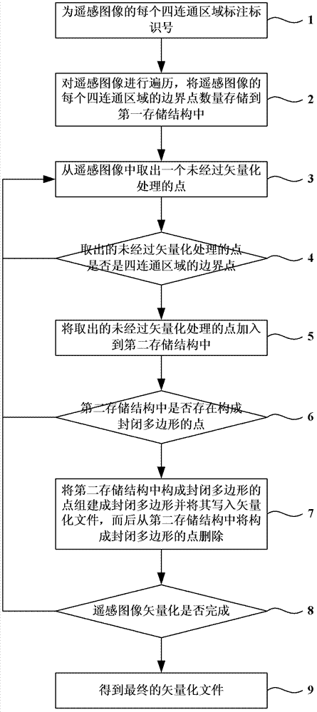 Vectorization method for raster data of remote sensing images