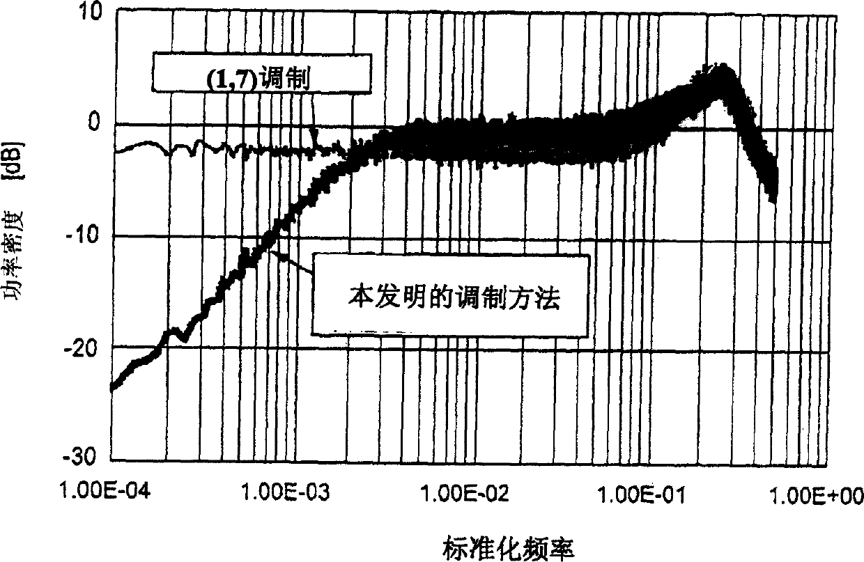 Coding modulating method and modulator, demodulating method and demodulator, information recording medium