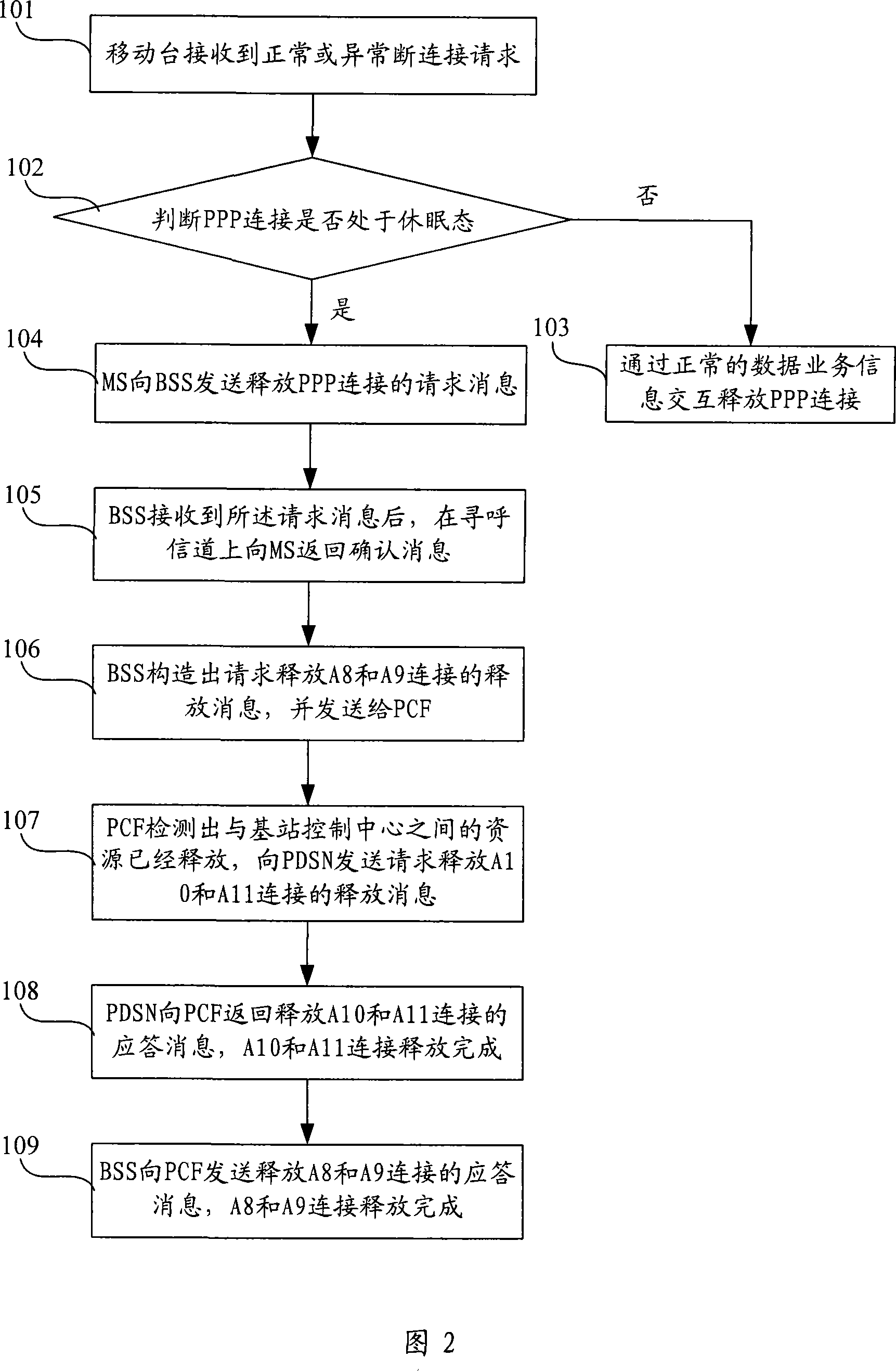 Service connection releasing method, system and mobile station, base station subsystem