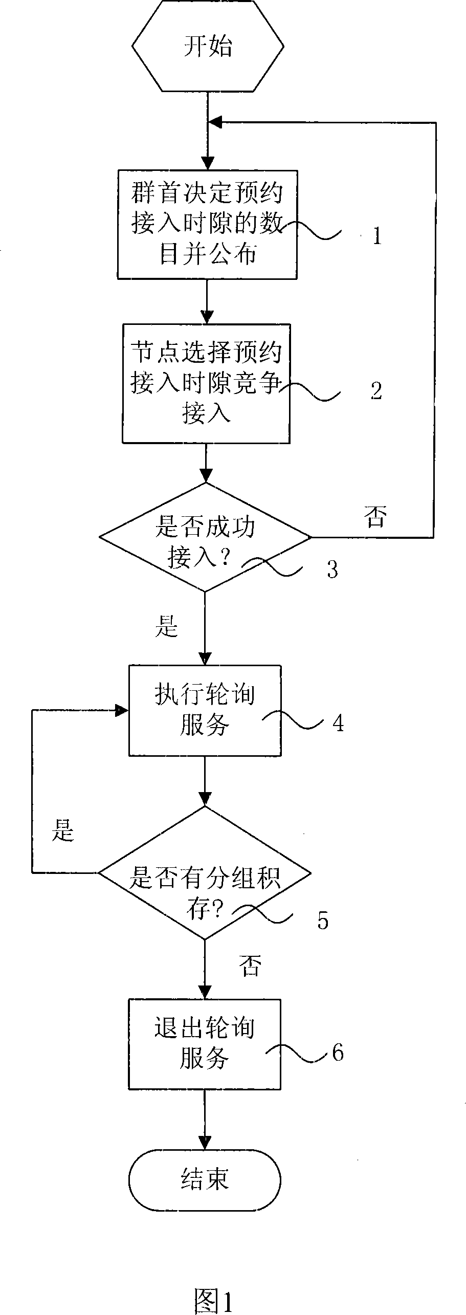 Multi-address access method according to requirement