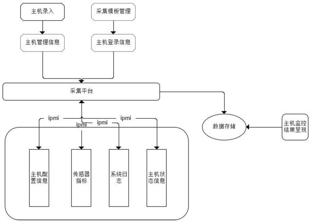 Server management method and device based on IPMI