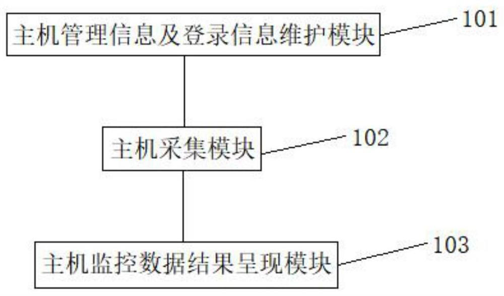 Server management method and device based on IPMI