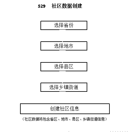 Construction method and system of multifunctional Internet application based on administrative division and community