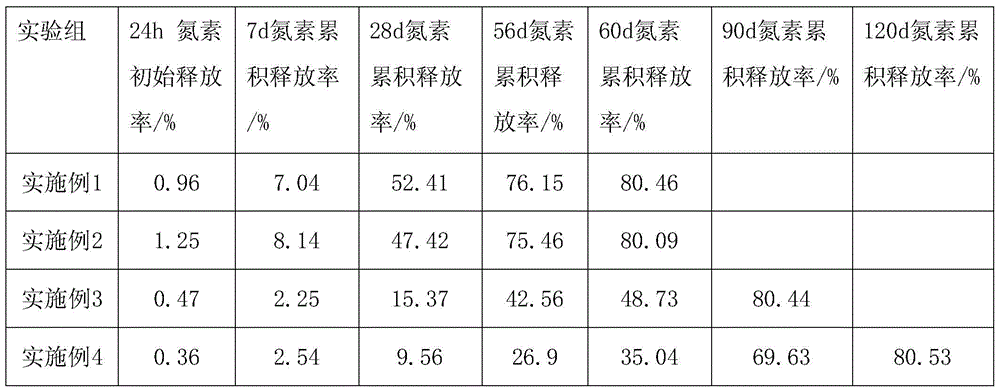 A kind of controlled-release fertilizer coating material based on C36 dimer fatty acid polyester polyol and preparation method thereof