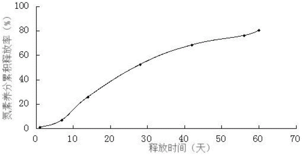 A kind of controlled-release fertilizer coating material based on C36 dimer fatty acid polyester polyol and preparation method thereof