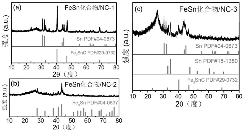 Preparation method and application of FeSn compound coated NC electrocatalyst