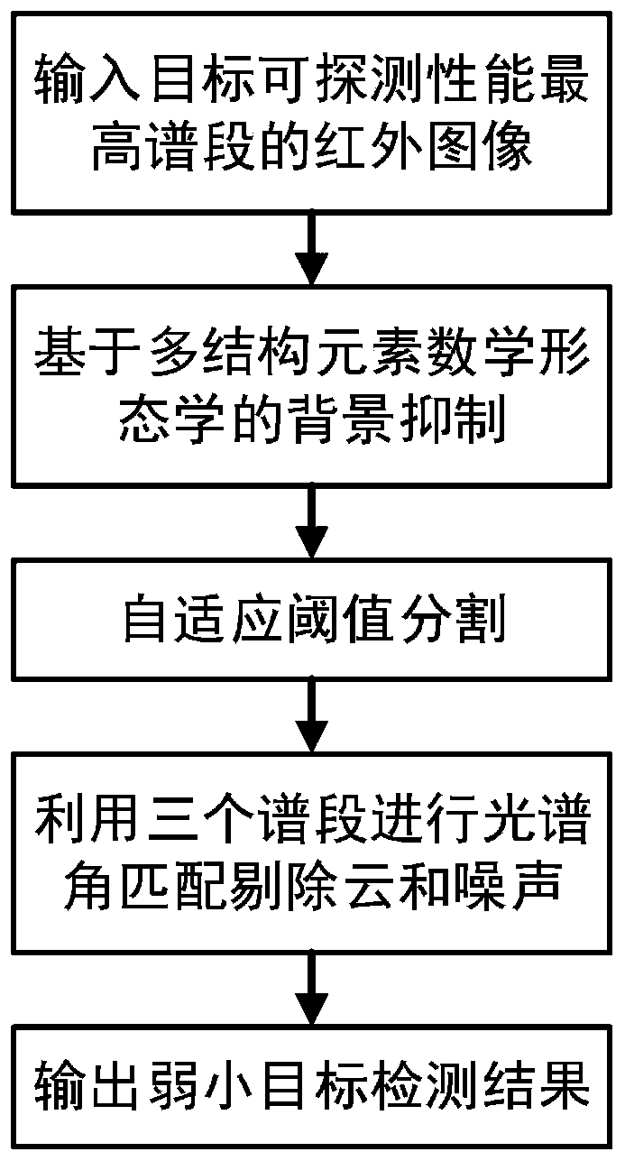 A weak small target detection method based on a hyperspectral image