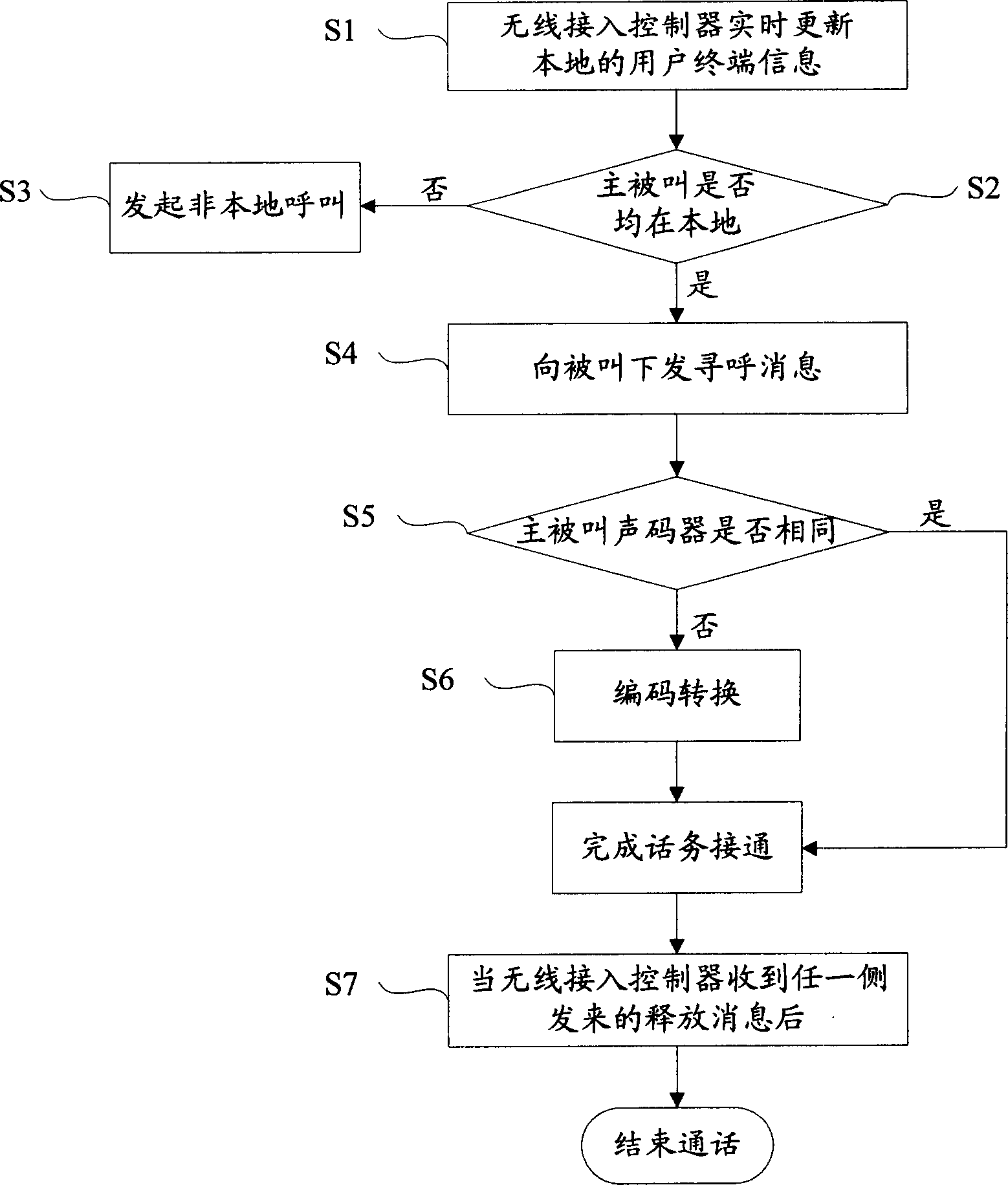 Method for realizing local exchange in wireless local loop system