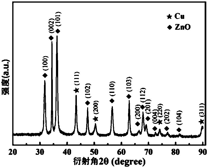Copper-nickel-zinc oxide composite nanocrystalline photocatalyst and its preparation method and application