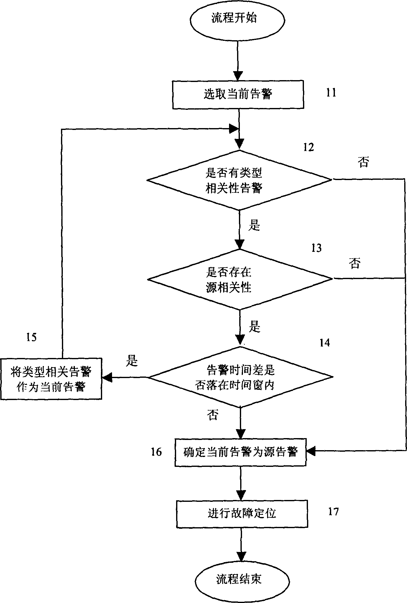 Fault positioning method and device