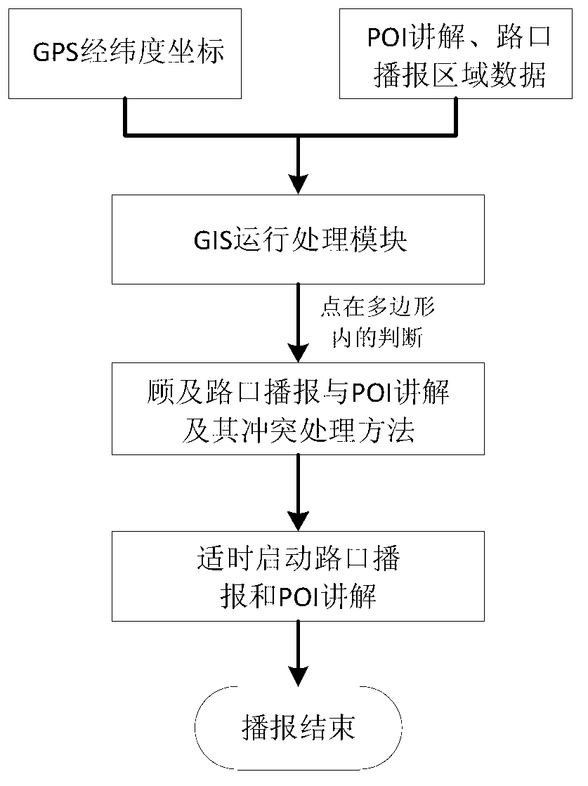 Mobile navigation method for simultaneously attending to intersection broadcasting and point of interest (POI) explanation