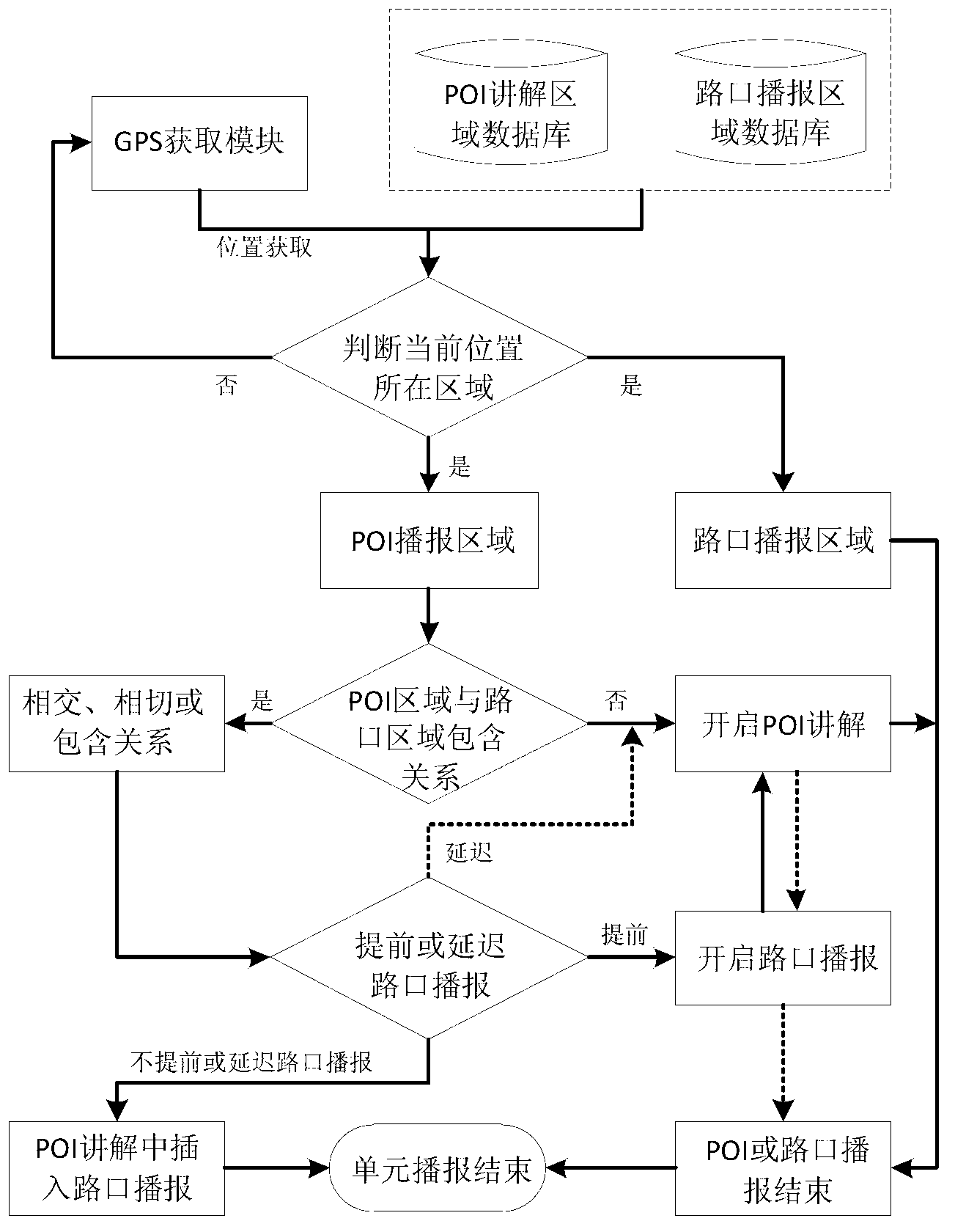 Mobile navigation method for simultaneously attending to intersection broadcasting and point of interest (POI) explanation