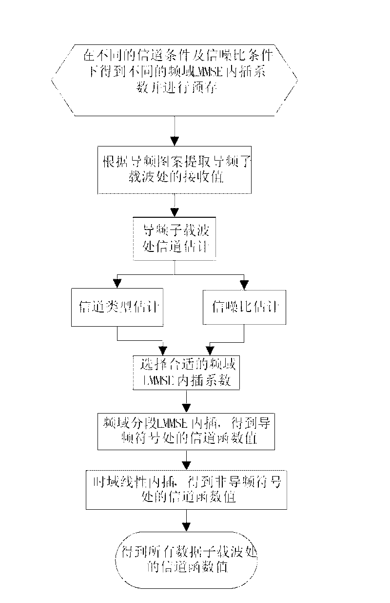 Channel estimation method of orthogonal frequency division multiplexing (OFDM) communication system