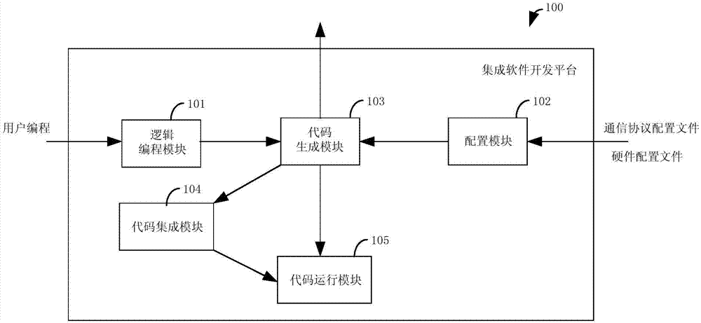 Integrated development platform of train network control system