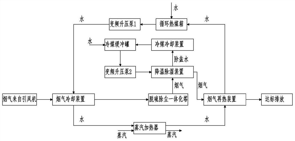 Flue gas dehumidification process