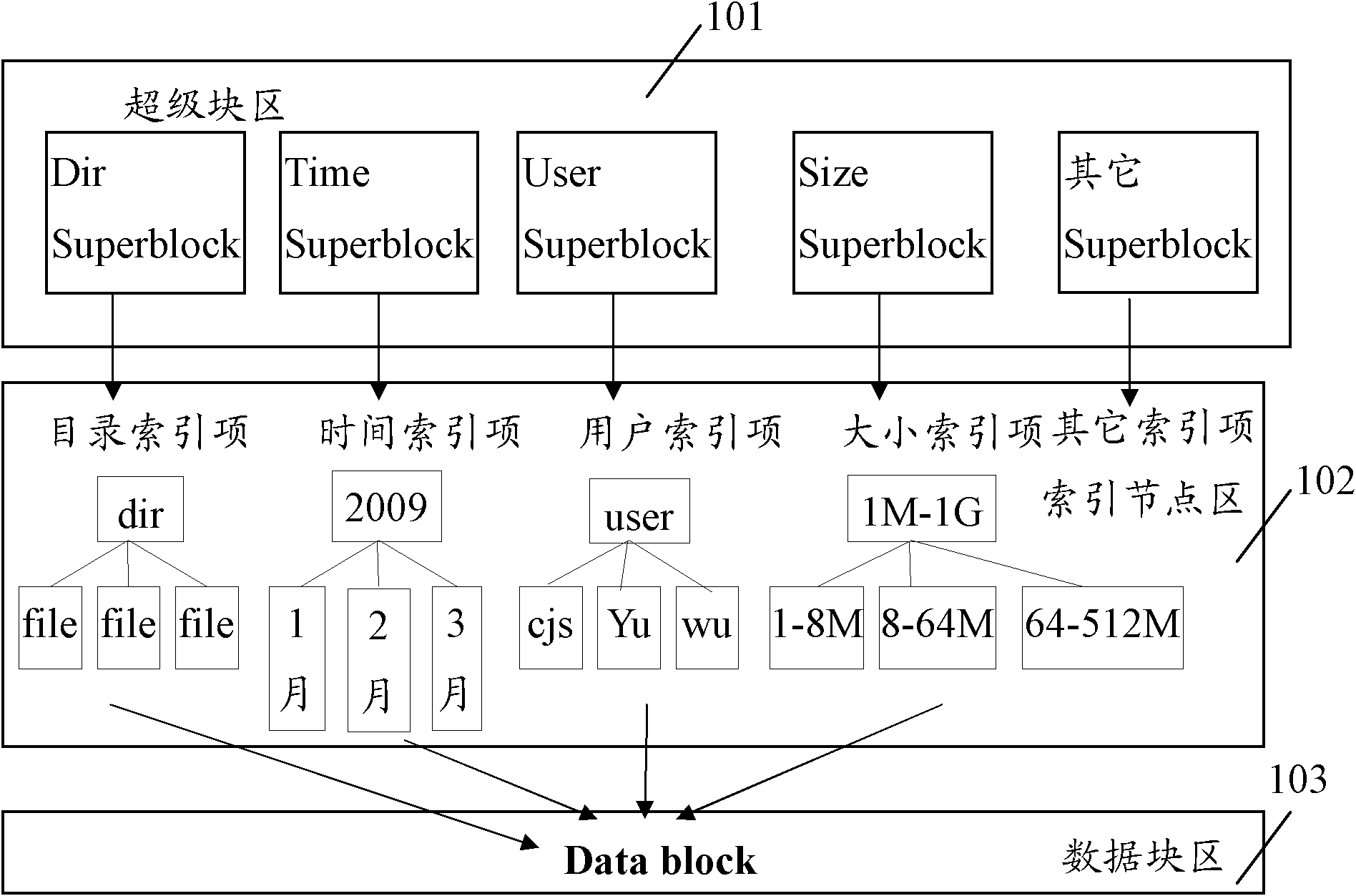 File system, and method and device for retrieving, writing, modifying or deleting file