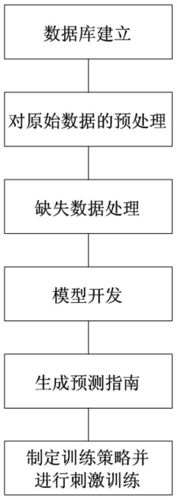 Implementation method of hand stimulation training device based on machine learning