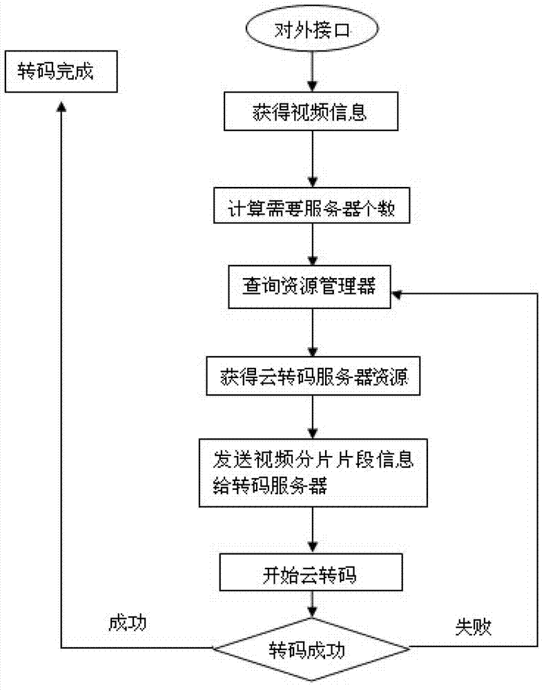 Video distributed coding format converting method