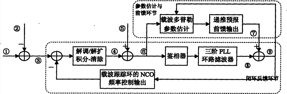 Feedforward/feedback combined type carrier wave tracking method of cluster link