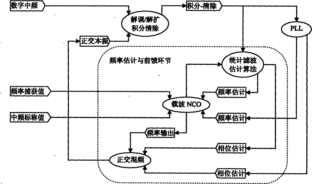 Feedforward/feedback combined type carrier wave tracking method of cluster link