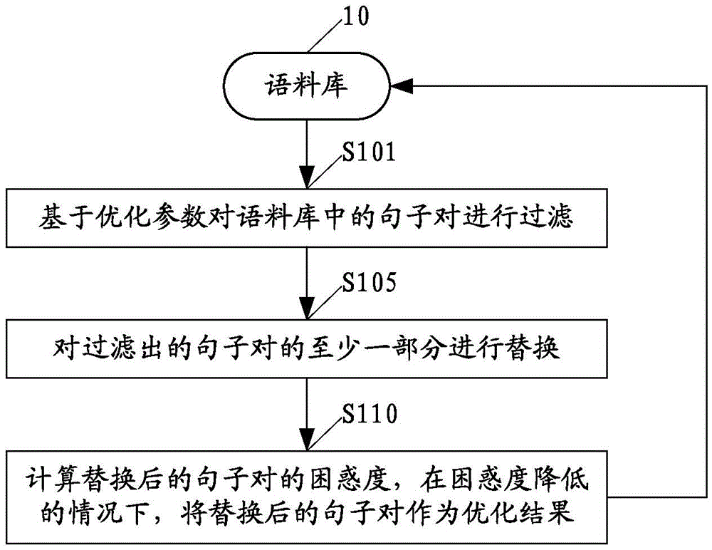 Method and device for optimizing corpus