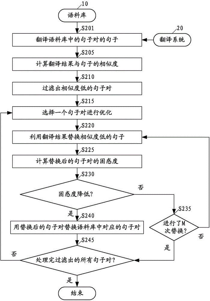 Method and device for optimizing corpus