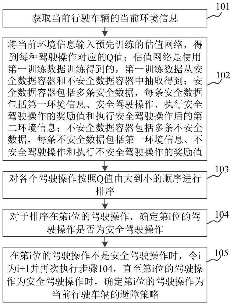 Obstacle avoidance strategy determination method and device and storage medium