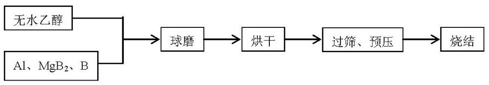 almgb  <sub>14</sub> Preparation method of ceramic material powder