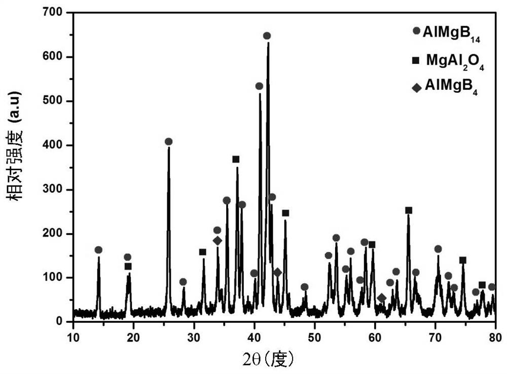 almgb  <sub>14</sub> Preparation method of ceramic material powder