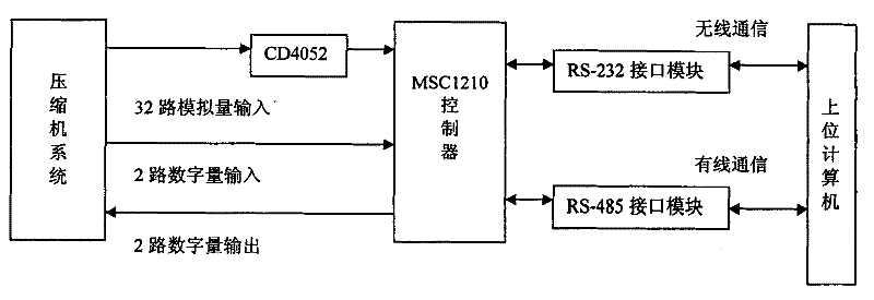 Remote monitoring system and method of compressor