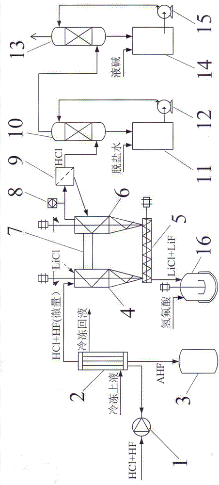 Tail gas treatment method and special device for lithium hexafluorophosphate synthesis