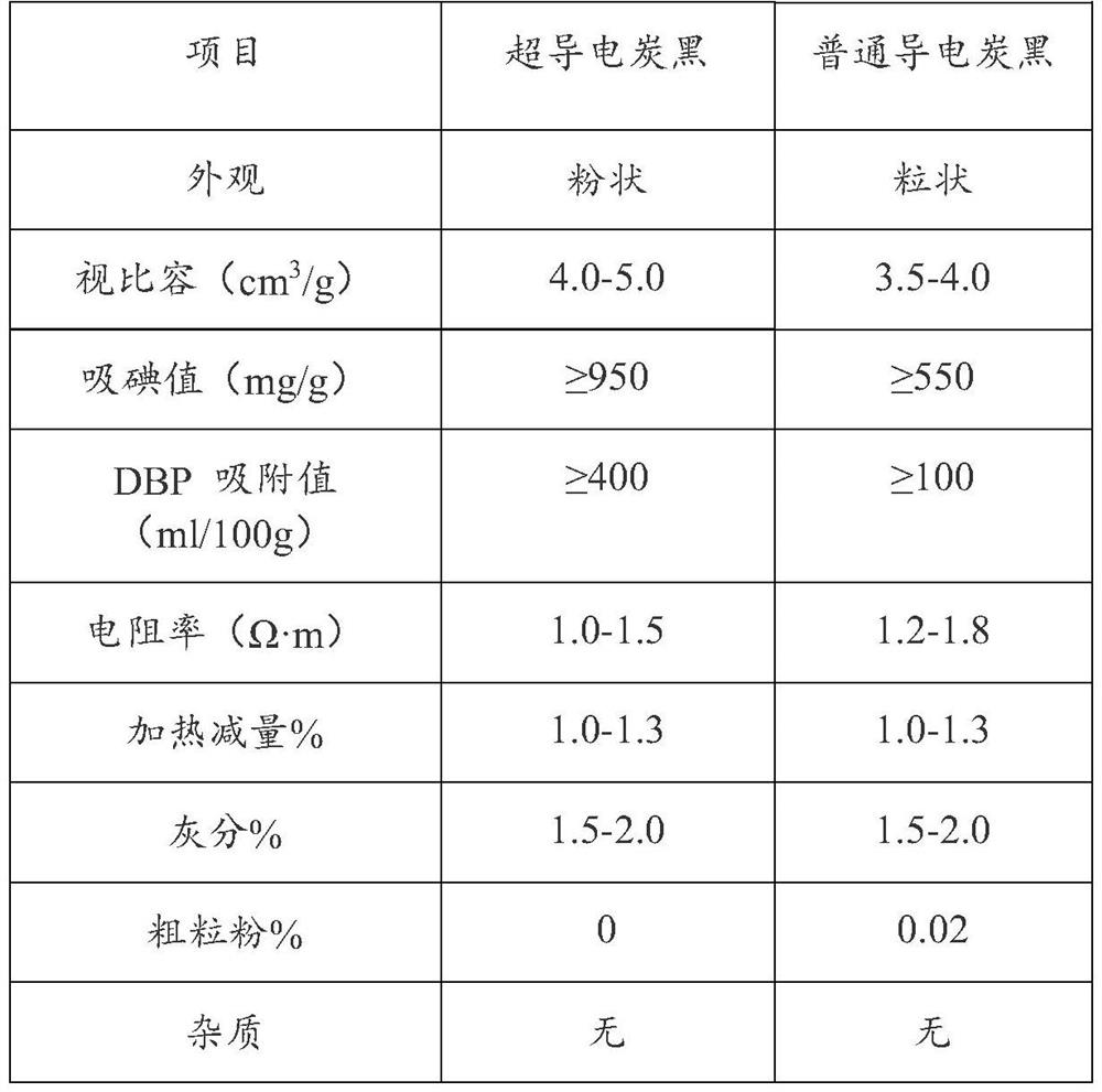 A kind of semi-conductive rubber and its preparation method and application