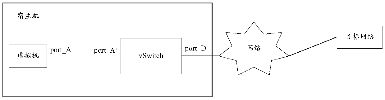 Method and device for detecting virtual machine service network port