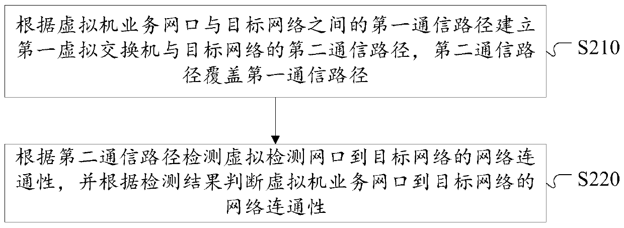 Method and device for detecting virtual machine service network port