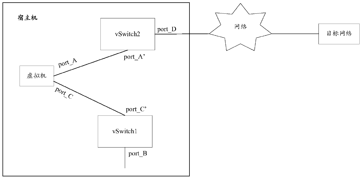 Method and device for detecting virtual machine service network port