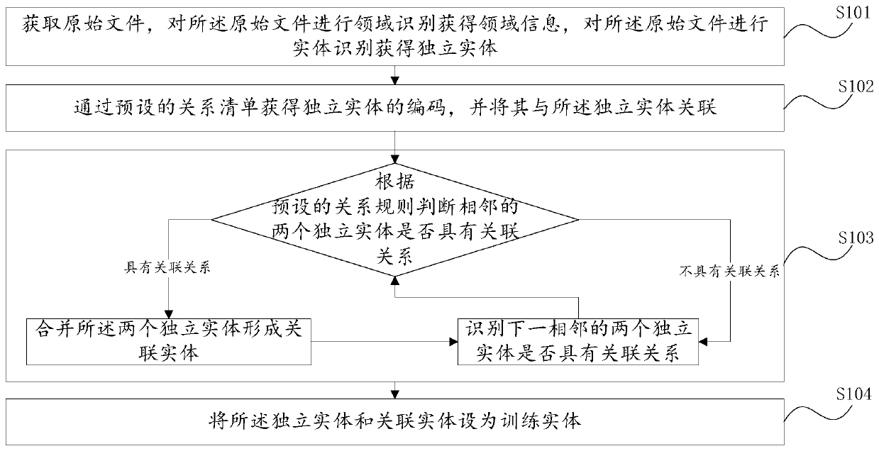 Training file generation and evaluation method and device, computer system and storage medium